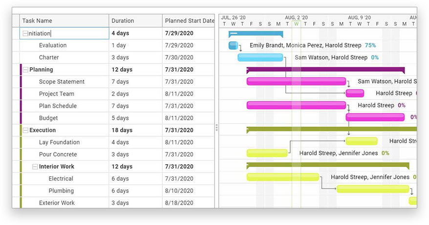 A screenshot of ProjectManager.com’s gantt chart view, which shows a list of tasks, and the tasks’ durations as multicolored bars on a chart