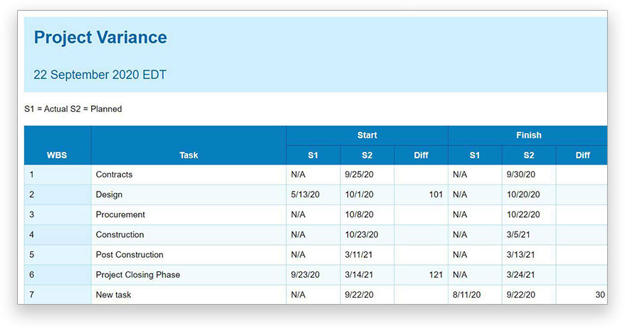 A screenshot of a project variance report generated by ProjectManager.com
