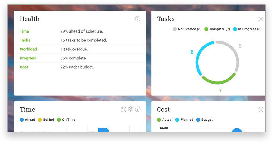 A screenshot of ProjectManager.com’s dashboard view, which shows project progres laid out over six different metrics