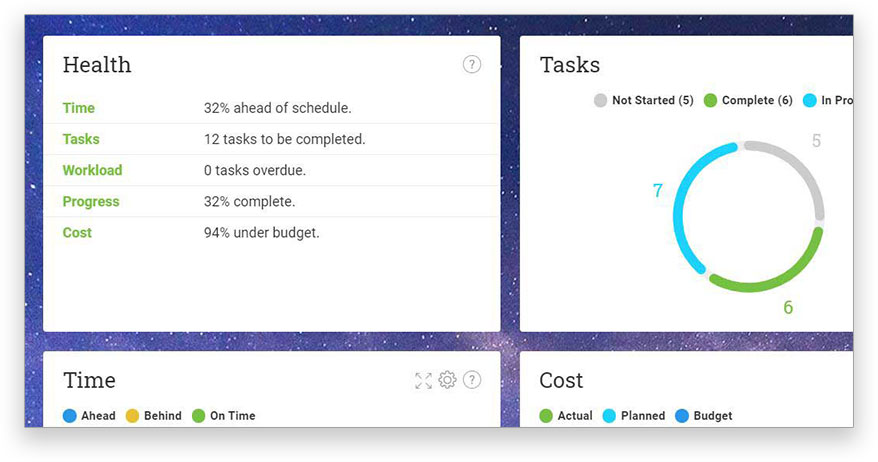 A screenshot of ProjectManager.com’s dashboard view, which shows project performance over six metrics - health, tasks, progress, time, cost and workload