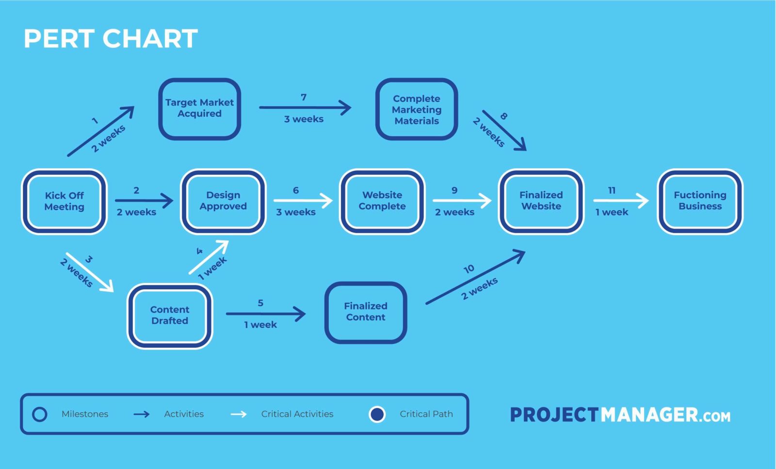 Project Management Process Flow Chart Template