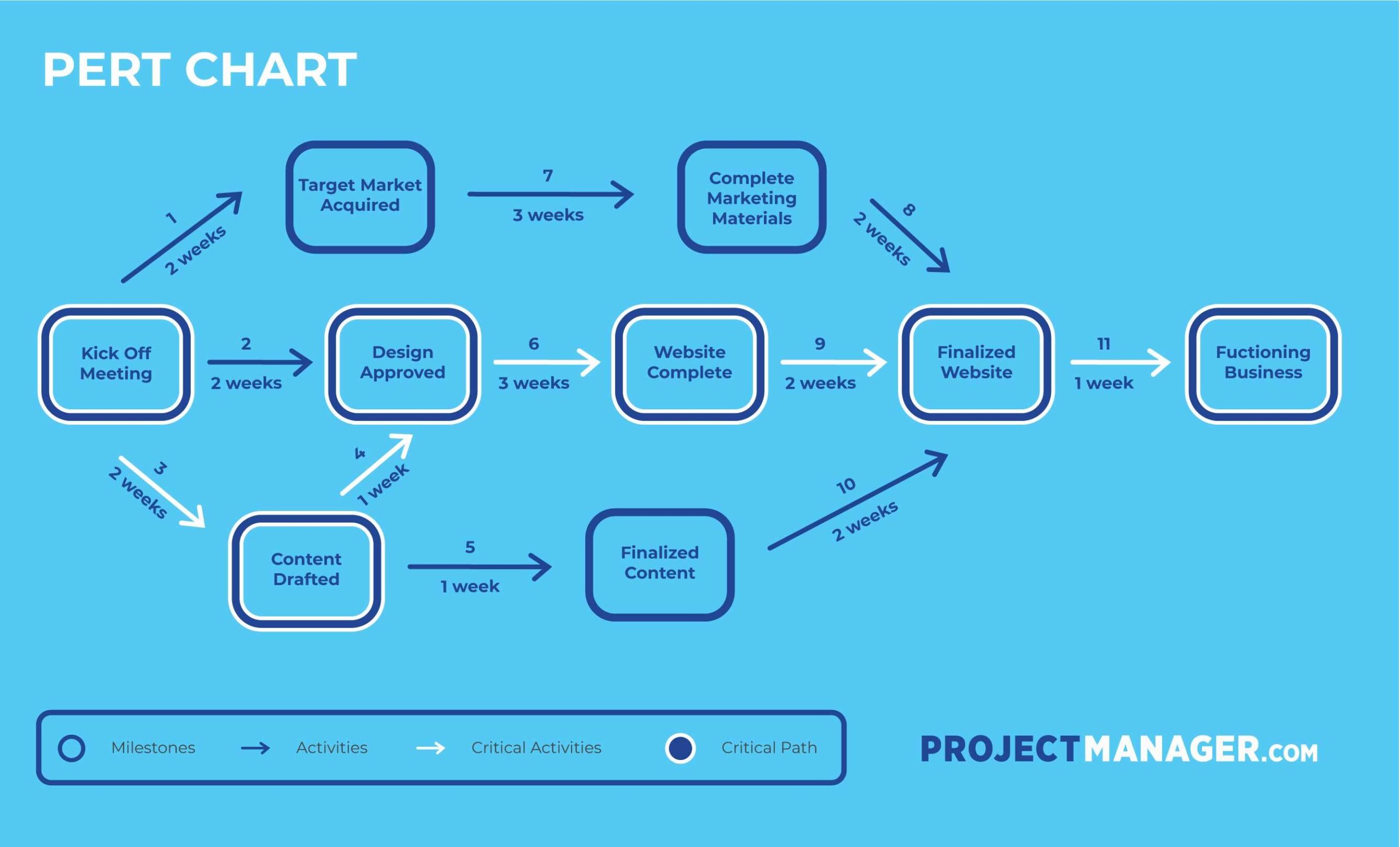 A PERT chart example showing the activities of a project