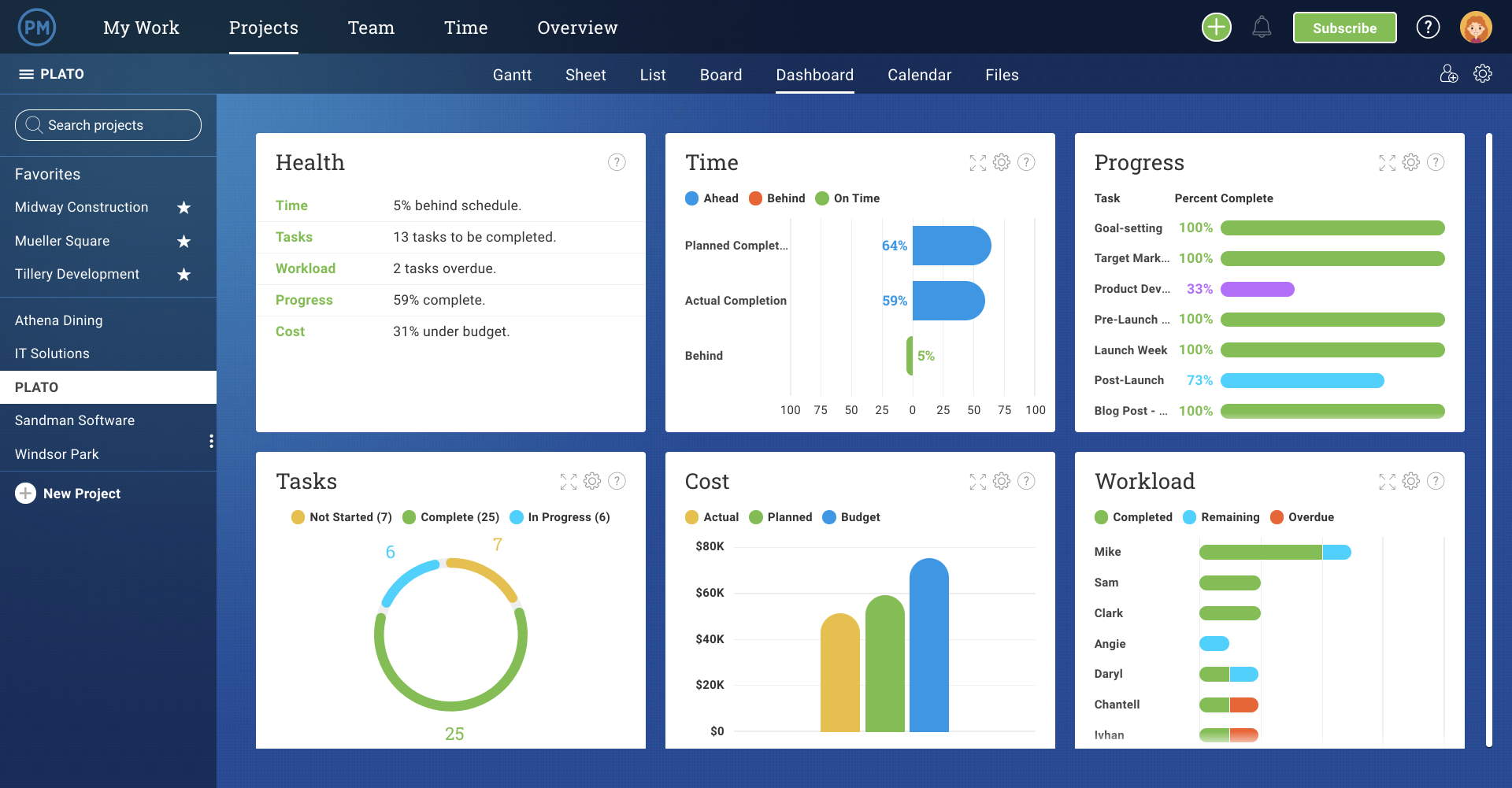 A screenshot of ProjectManager.com's dashboard, which shows a Project's health in terms of 6 key metrics - health, task, workload, time, cost and progress