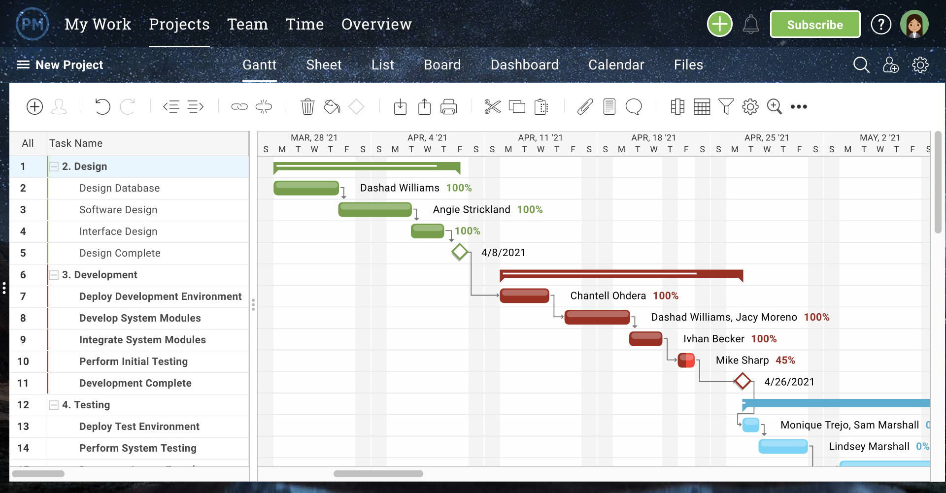 A screenshot of ProjectManager.com's gantt charts, with a task list on the left side, and bars on the right side which shows how long the task is estimated to take