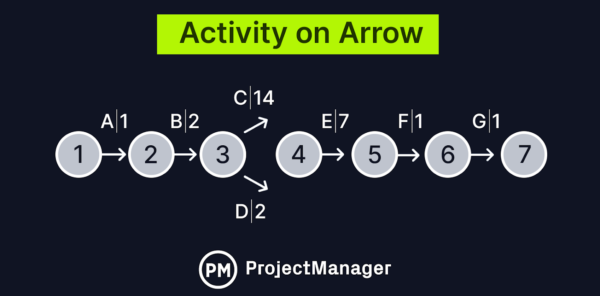 Example of activity on arrow diagram, a project scheduling technique