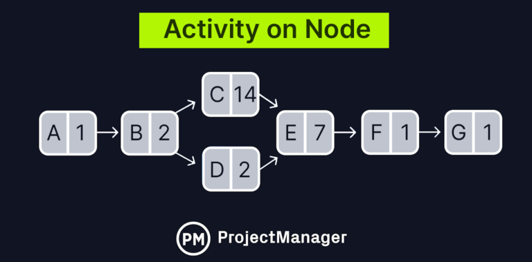 Arrow Diagrams for Projects: Activity on Node vs. Activity on Arrow
