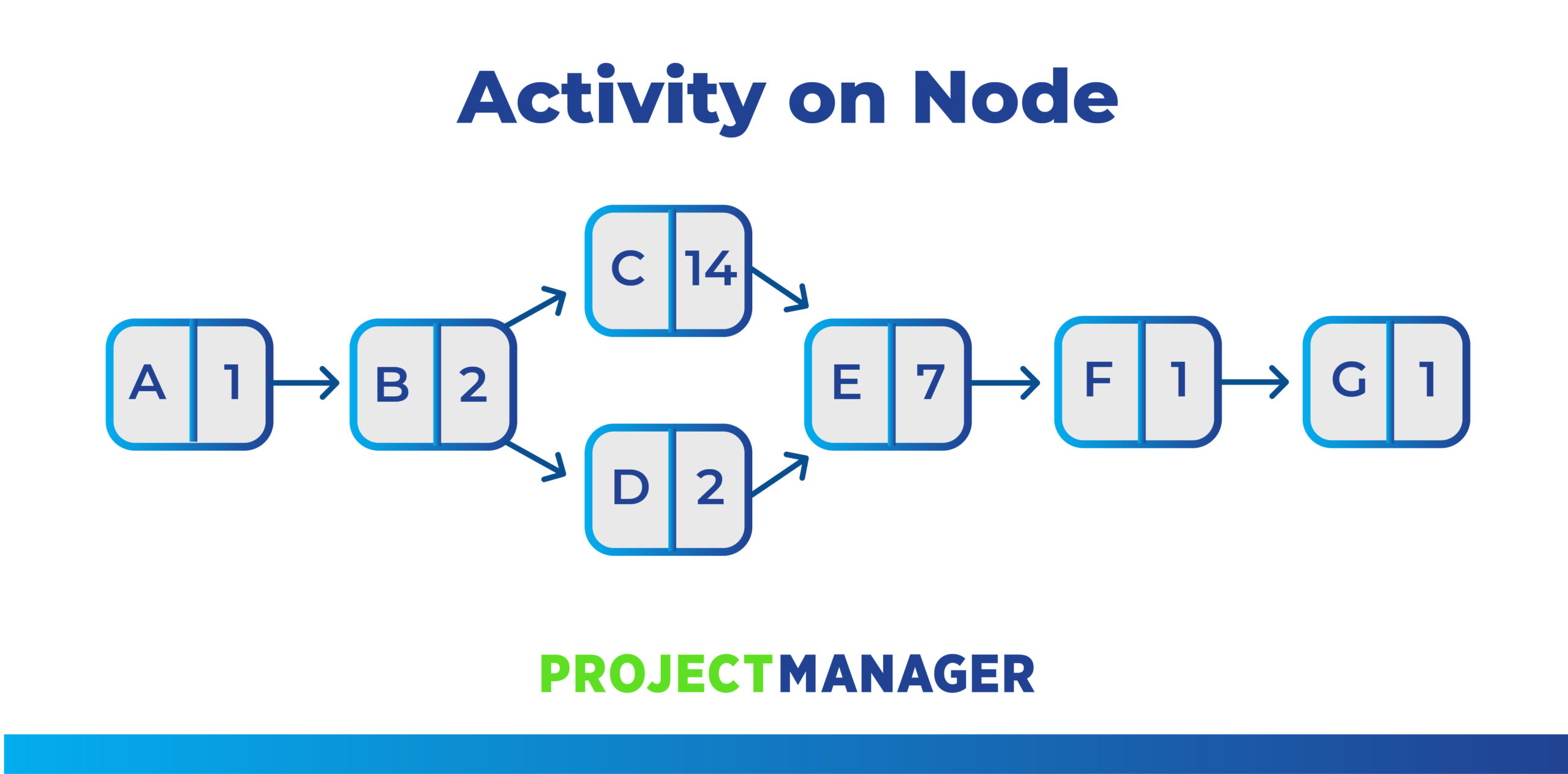 activity on node diagram: AoN example