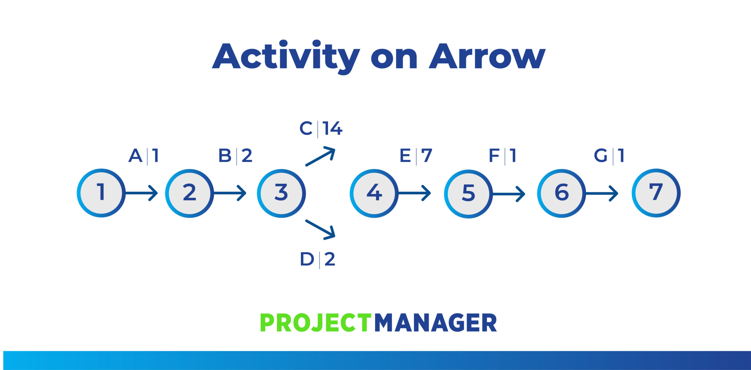 activity on arrow diagram: AoA example