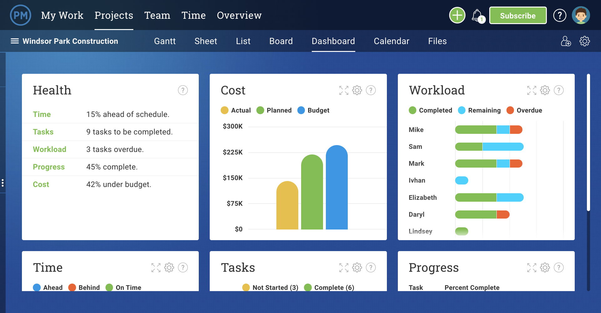 A screenshot of the Dashboard in ProjectManager.com, which shows charts and graphs based on data pulled on various key performance indicators