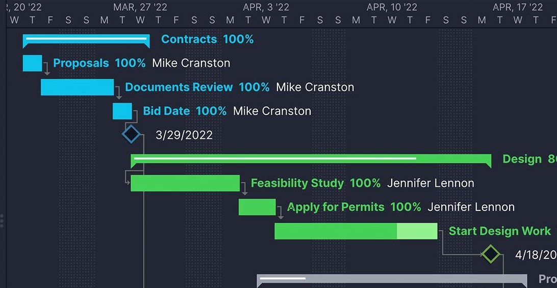 Gantt chart dependencies on a graph