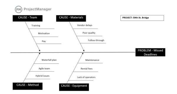 ProjectManager's free root cause analysis template