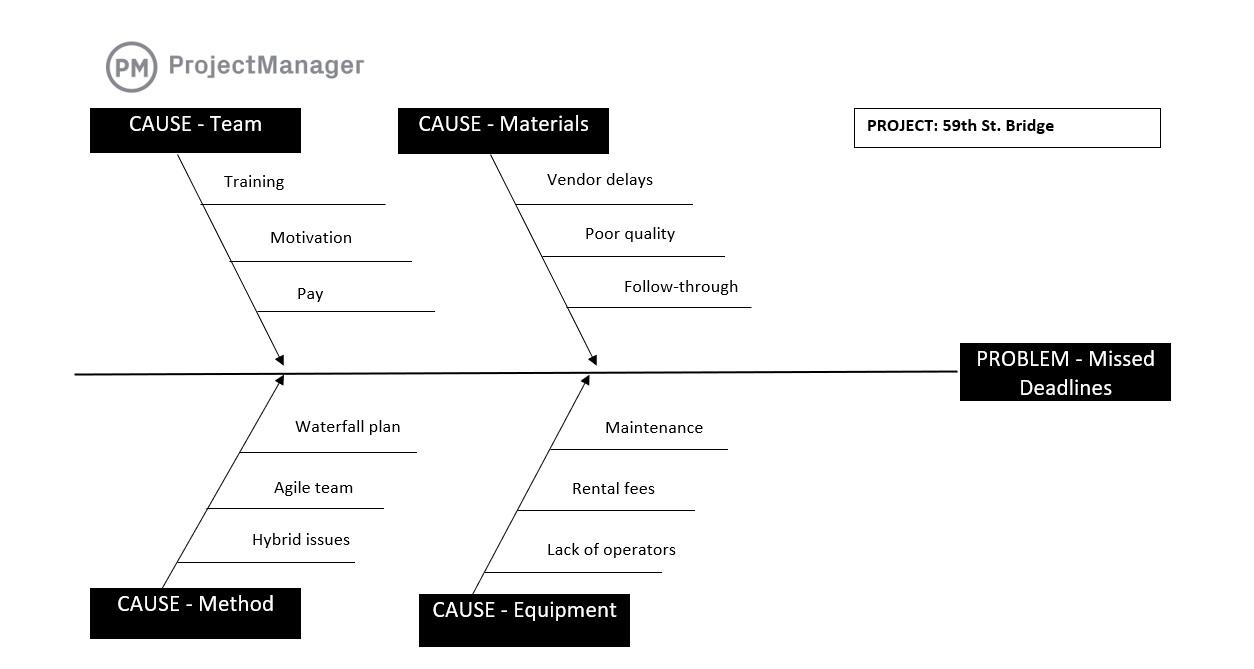 Editable Fishbone Root Cause Analysis Template Presentation 