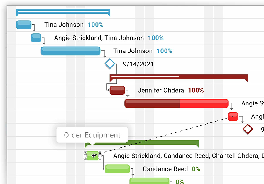 A screenshot of Gantt chart task dependencies on the Gantt chart in ProjectManager.com