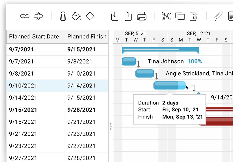 A zoomed in screenshot of ProjectManager's gantt chart, with start and finish dates on the left, and bars that represent that time on the right.