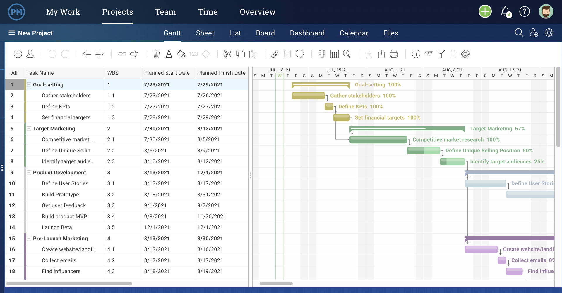 ProjectManager's product launch template Gantt chart view
