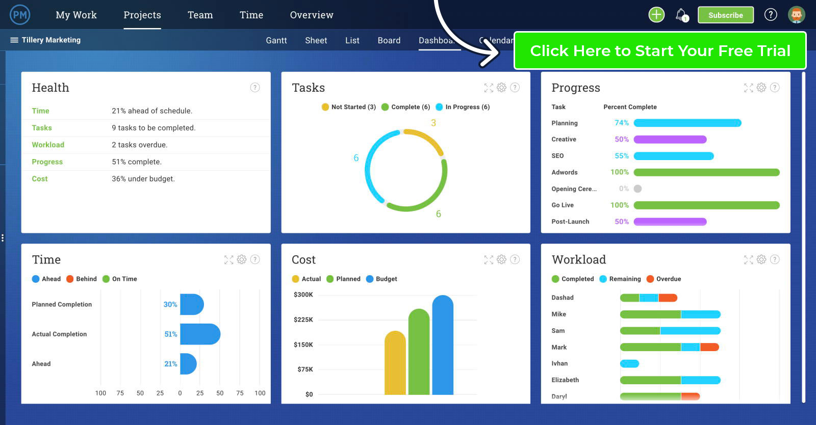 Project Dashboard Template (Free Excel Download) - ProjectManager Inside Project Status Report Dashboard Template