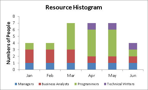 example of a resource histogram