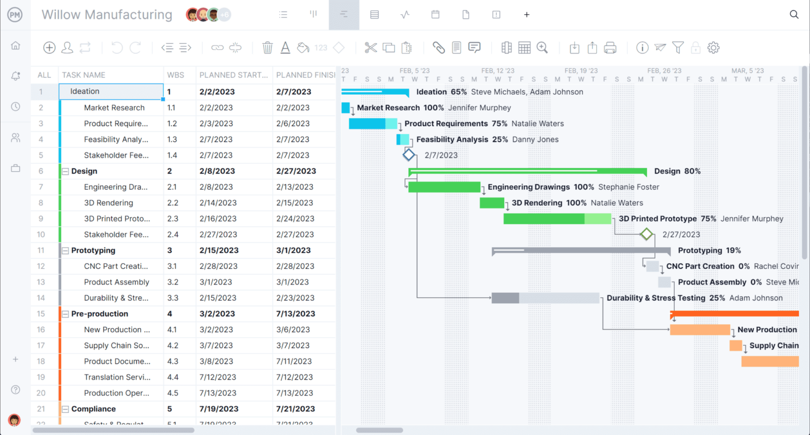 ProjectManager's Gantt chart, which is a better project timeline tool than Excel