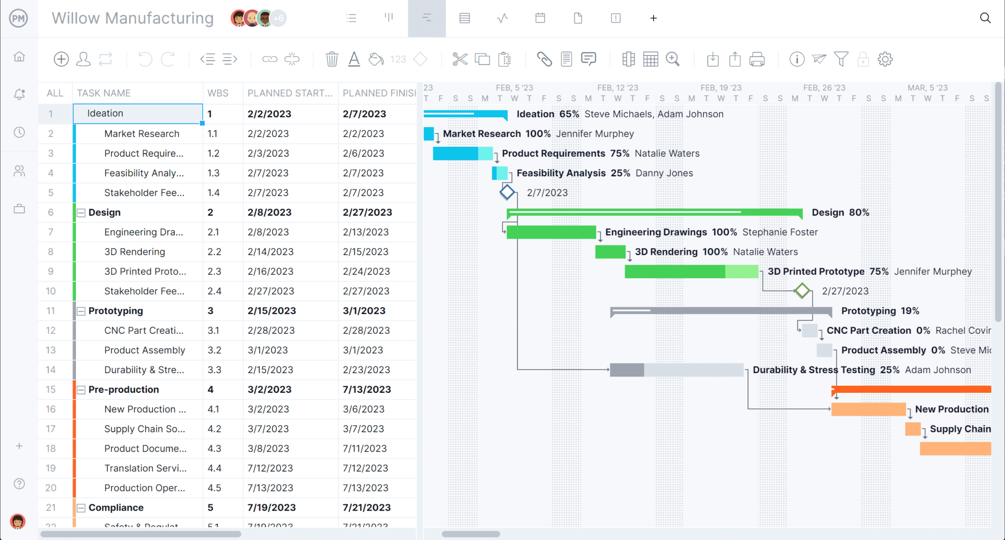 ProjectManager's Gantt chart, showing the critical path of a construction project