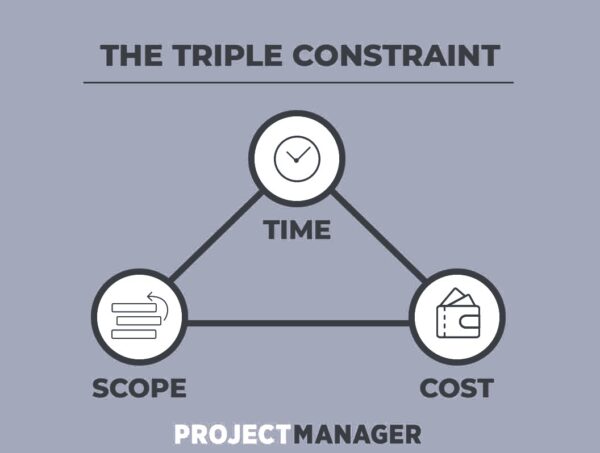 triple constraint diagram