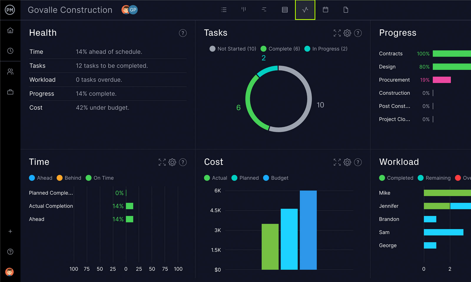 ProjectManager's dashboard that displays six key metrics