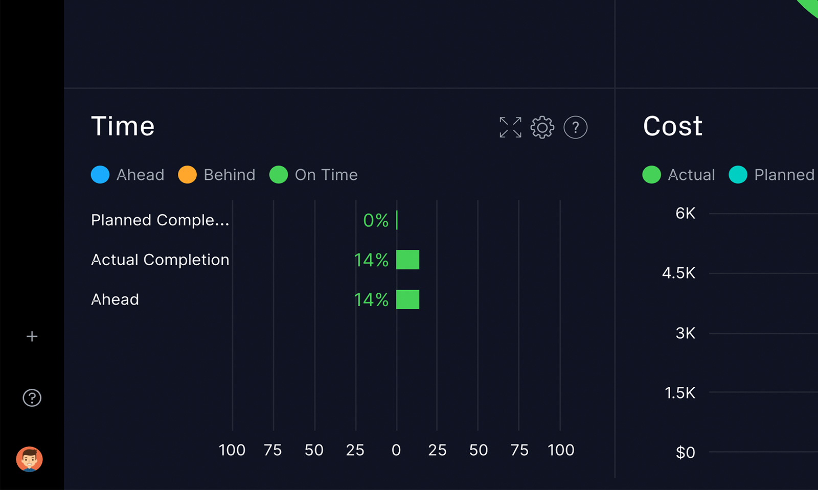 Time tracking metric on a project management dashboard