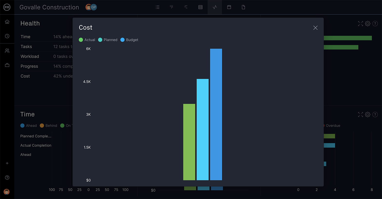 ProjectManager's dashboard with closeup of cost metric