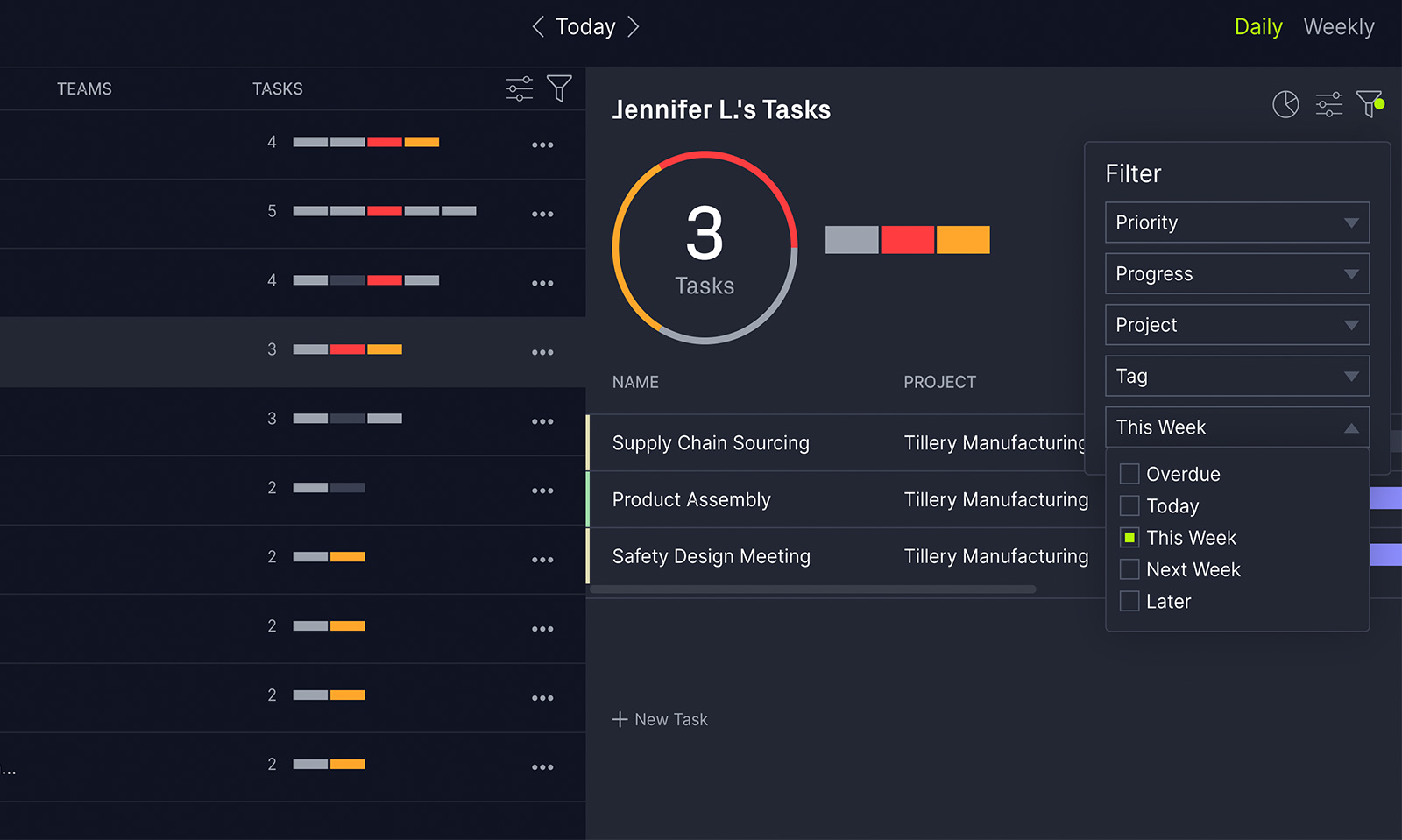 ProjectManager's team management dashboard, let's you assign due dates and updates your project timeline