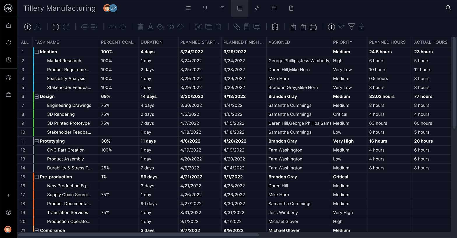 A screenshot of the IT Project Plan Template in ProjectManager, in the Sheet view