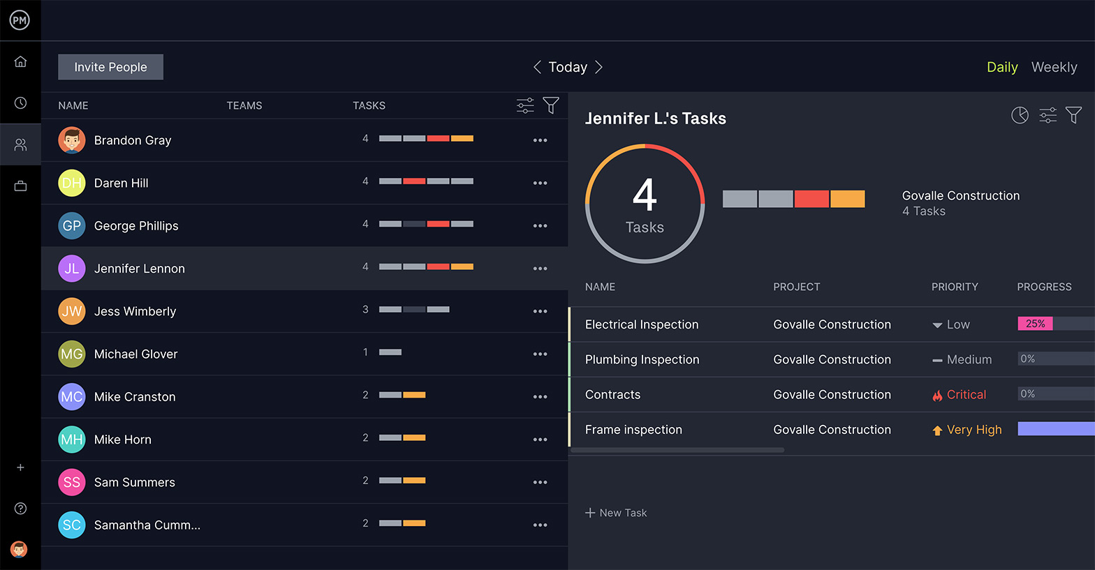 ProjectManager's team management dashboard lets you manage your human resources