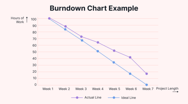 Burndown chart example