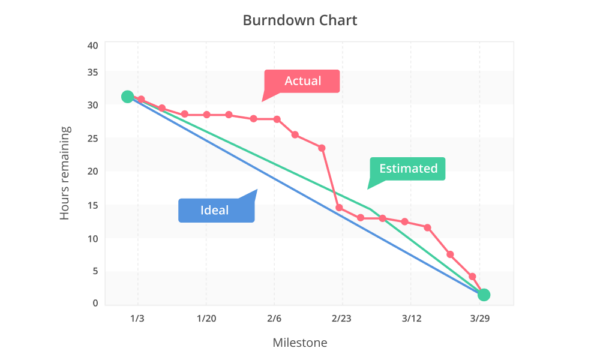 Burndown chart example