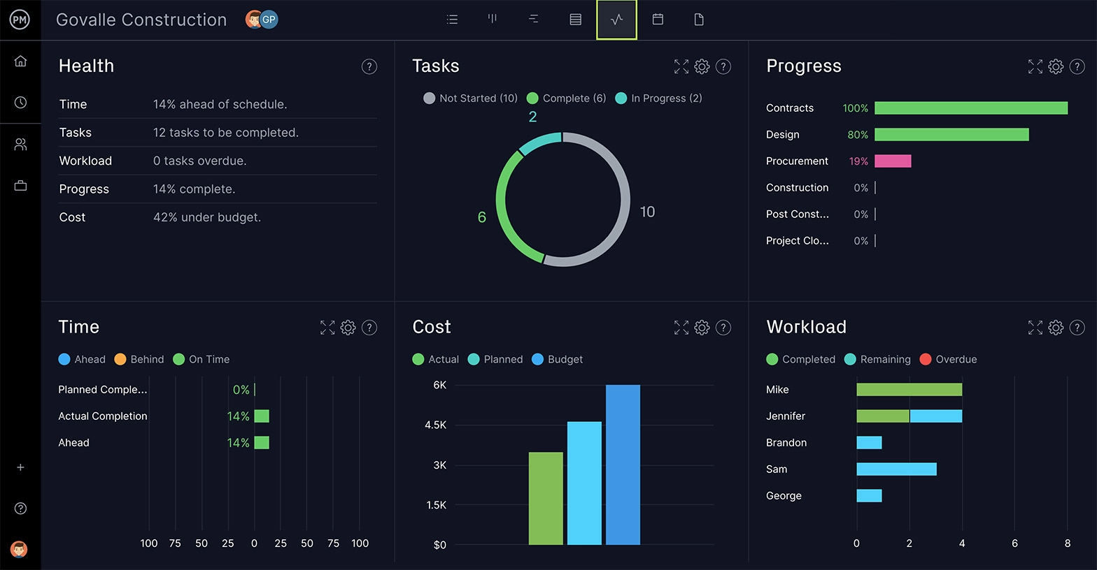 ProjectManager's dashboard that shows six key project metrics