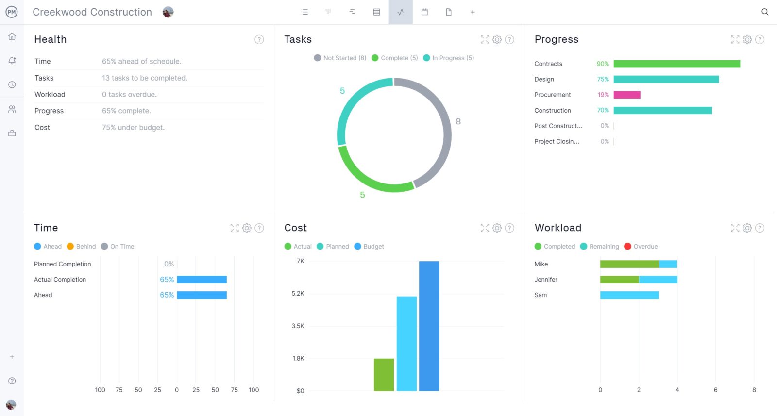 ProjectManager’s dashboard view, which shows six key metrics on a project