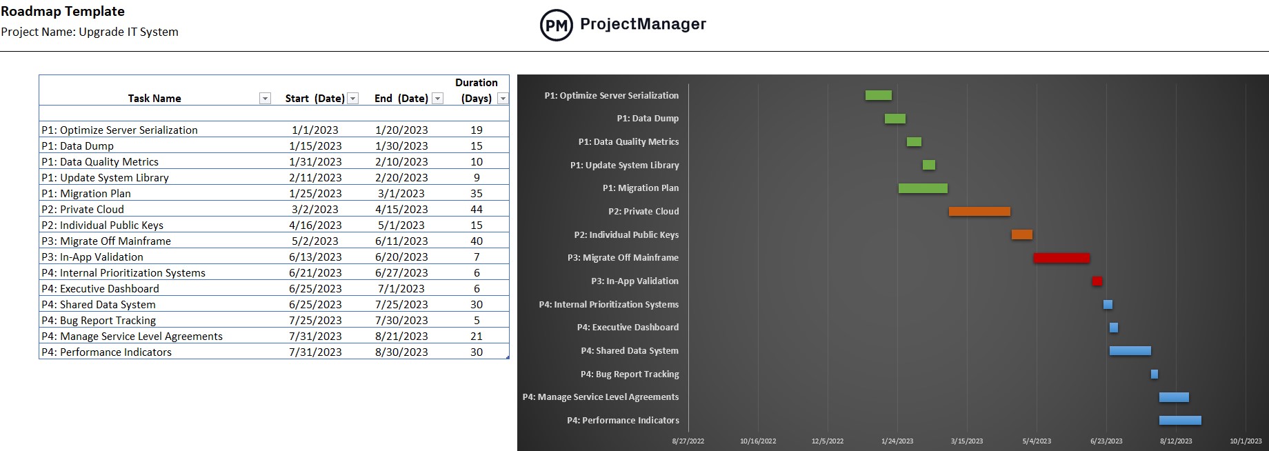 ProjectManager's free roadmap template