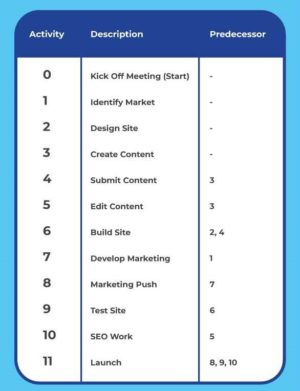 PERT chart example activity list