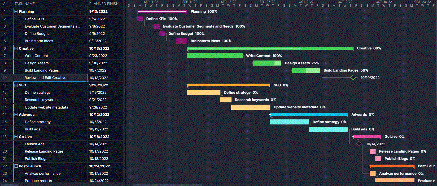 ProjectManager's Gantt chart with milestones