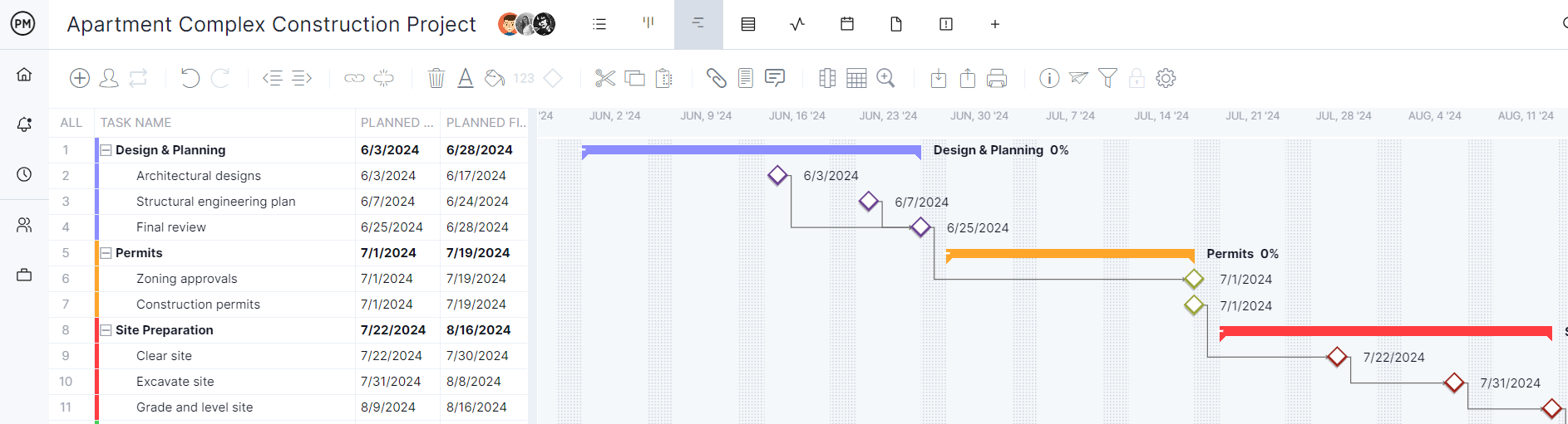 Milestone chart, a project scheduling technique