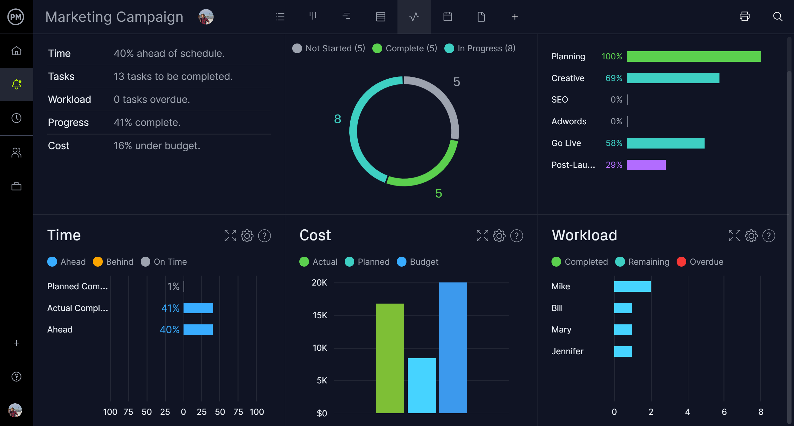 Project dashboard in ProjectManager
