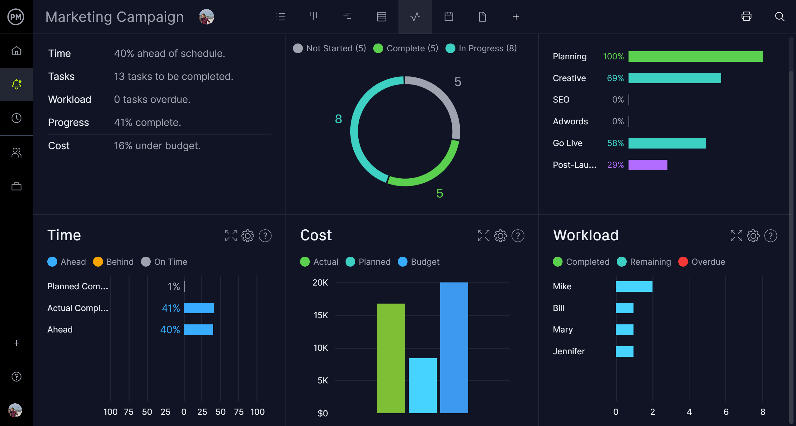 ProjectManager’s dashboard view, which shows six key metrics on a project