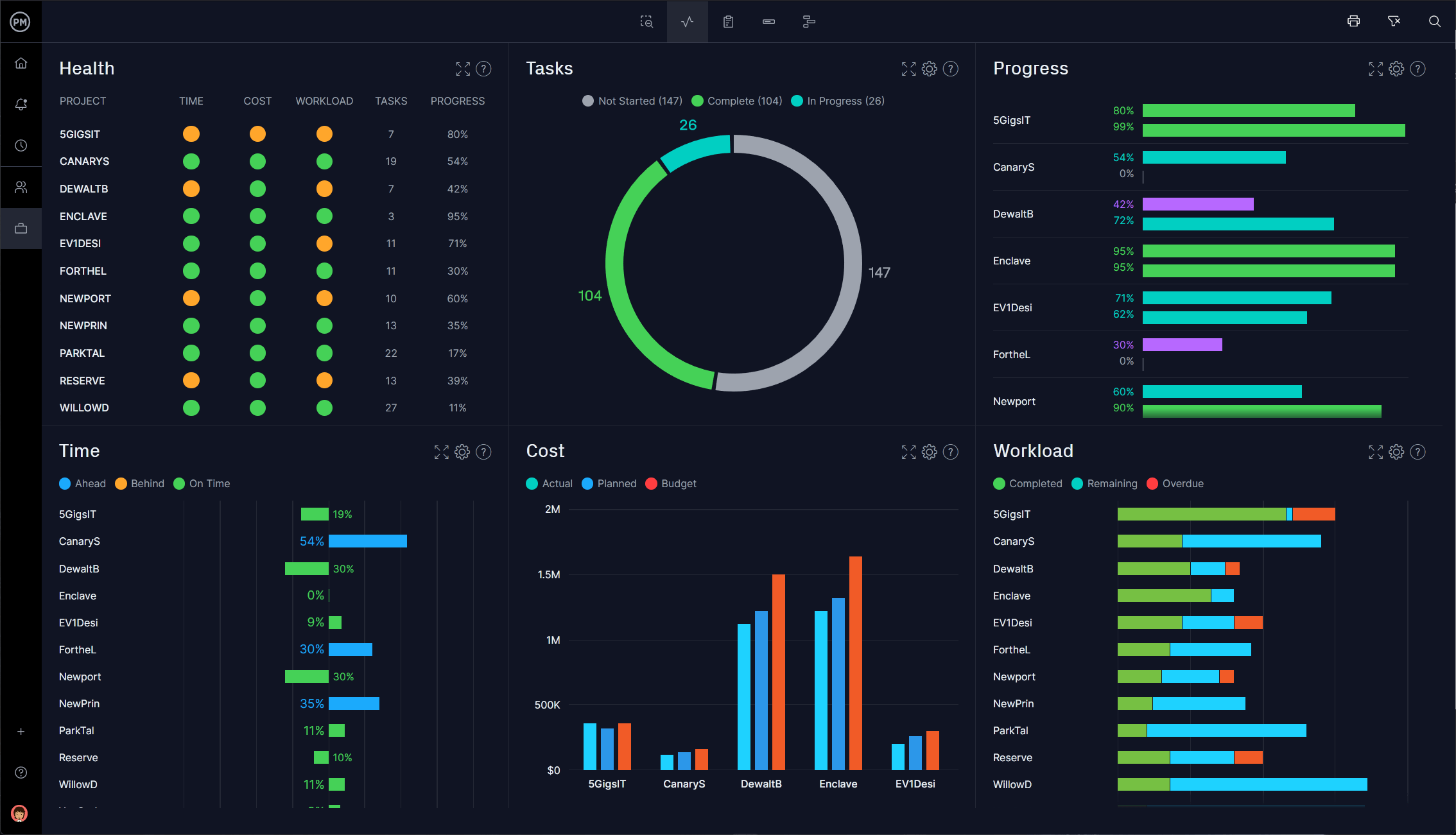 ProjectManager's portfolio dashboard, ideal for managing either a project or program