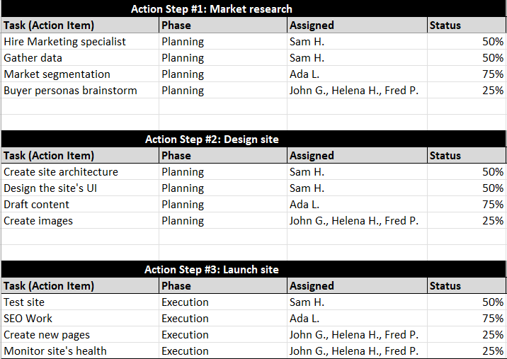 ProjectManager's free Excel action plan template showing action steps