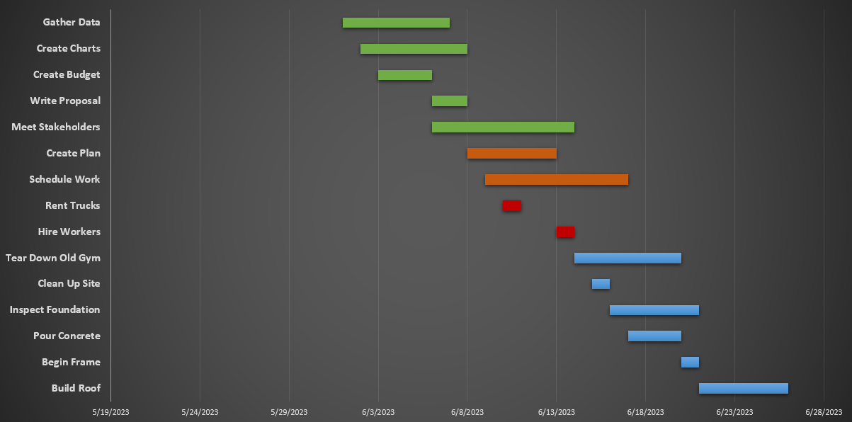 Gantt chart excel template by ProjectManager, stacked bar chart section
