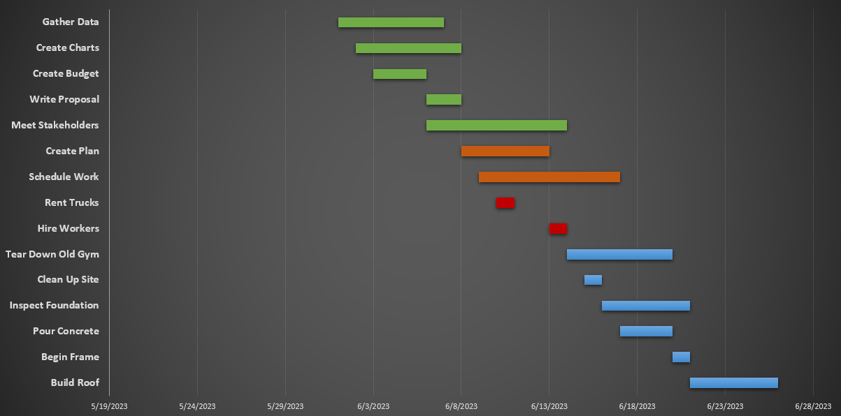 gantt chart research proposal template excel