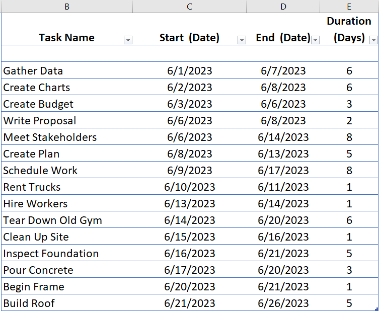 gantt chart excel template by Project manager, showing a task list