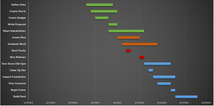 ProjectManager's Excel project timeline showing a stacked bar chart