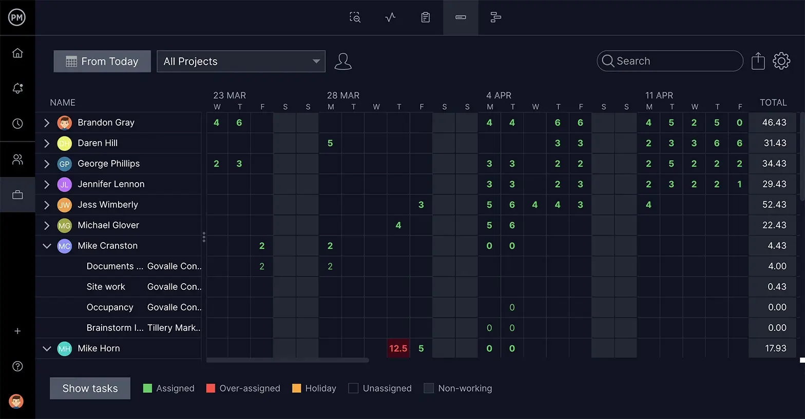 ProjectManager's workload chart showing team members, tasks and due dates