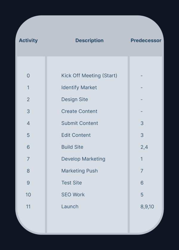 PERT chart example activity list