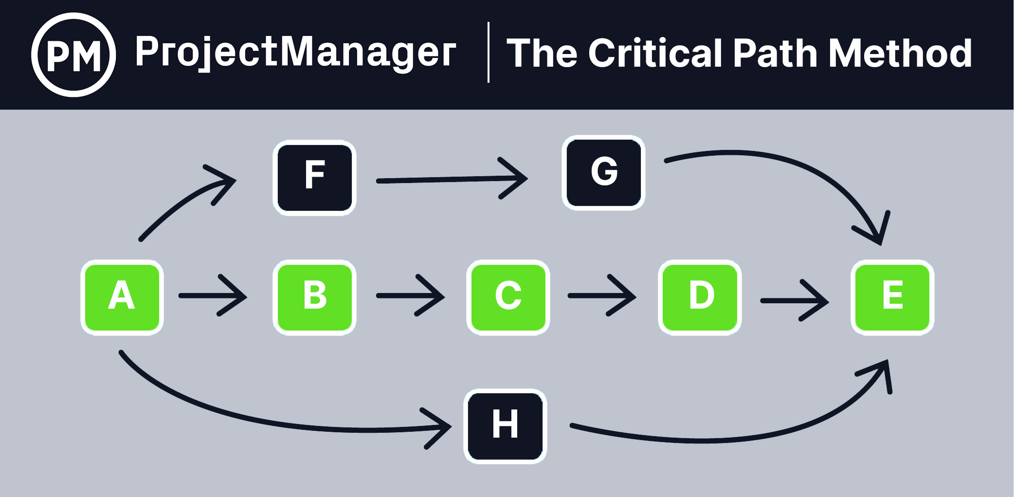 critical path method network diagram