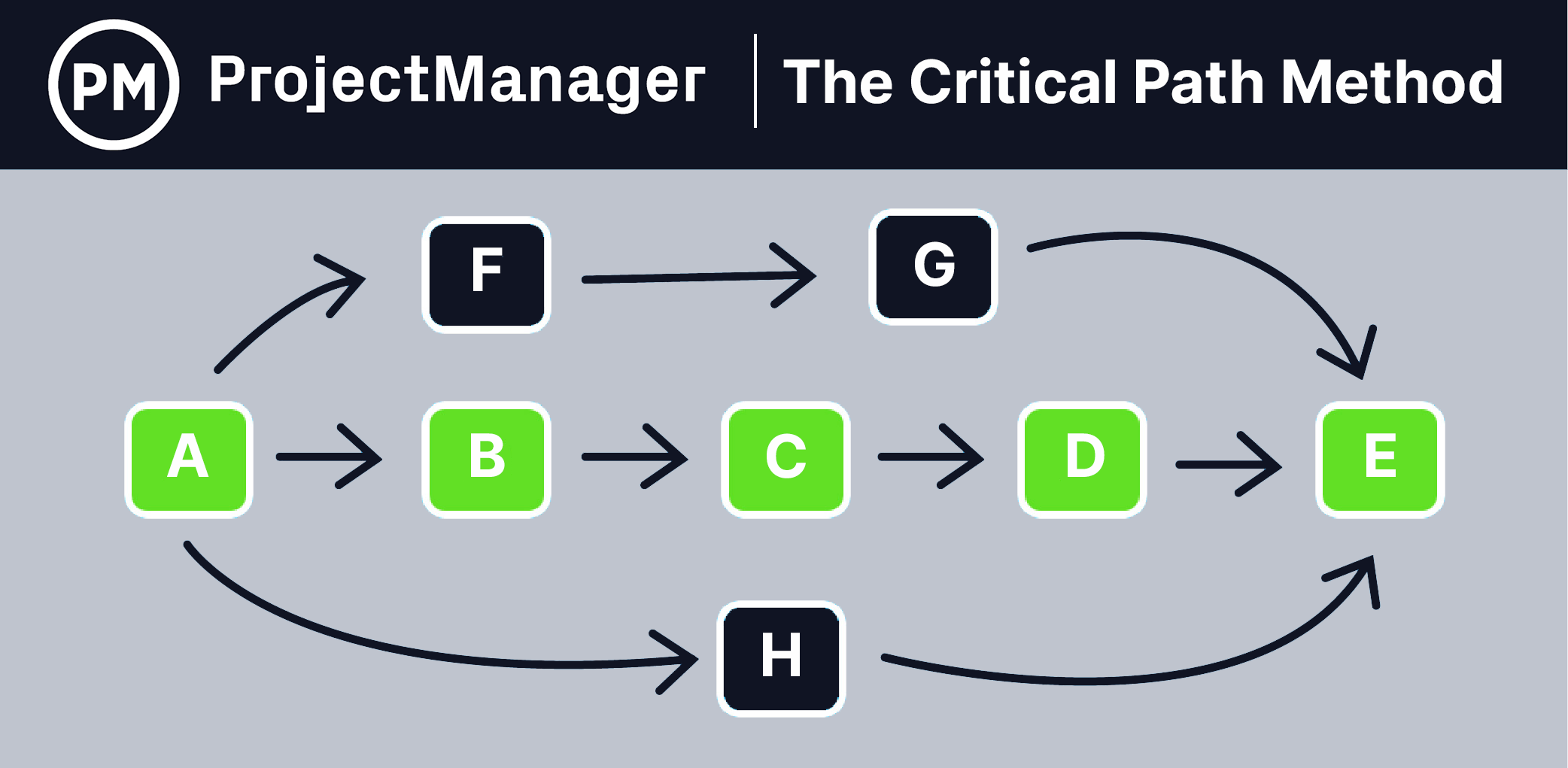 critical path example